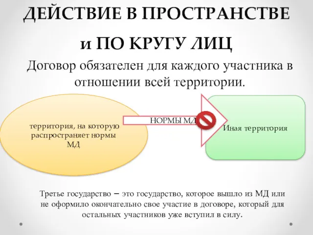 ДЕЙСТВИЕ В ПРОСТРАНСТВЕ и ПО КРУГУ ЛИЦ Договор обязателен для каждого участника в