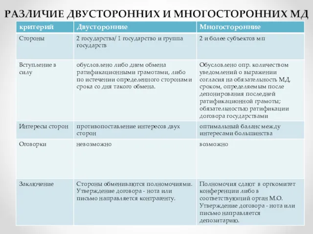 РАЗЛИЧИЕ ДВУСТОРОННИХ И МНОГОСТОРОННИХ МД