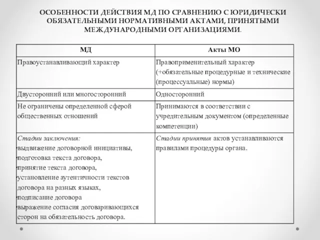 ОСОБЕННОСТИ ДЕЙСТВИЯ МД ПО СРАВНЕНИЮ С ЮРИДИЧЕСКИ ОБЯЗАТЕЛЬНЫМИ НОРМАТИВНЫМИ АКТАМИ, ПРИНЯТЫМИ МЕЖДУНАРОДНЫМИ ОРГАНИЗАЦИЯМИ.