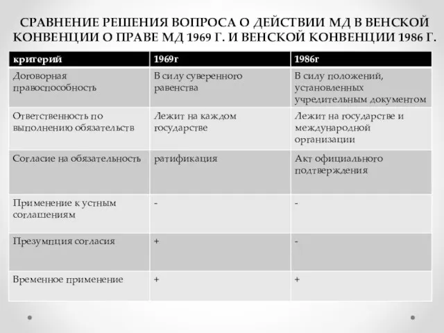 СРАВНЕНИЕ РЕШЕНИЯ ВОПРОСА О ДЕЙСТВИИ МД В ВЕНСКОЙ КОНВЕНЦИИ О ПРАВЕ МД 1969