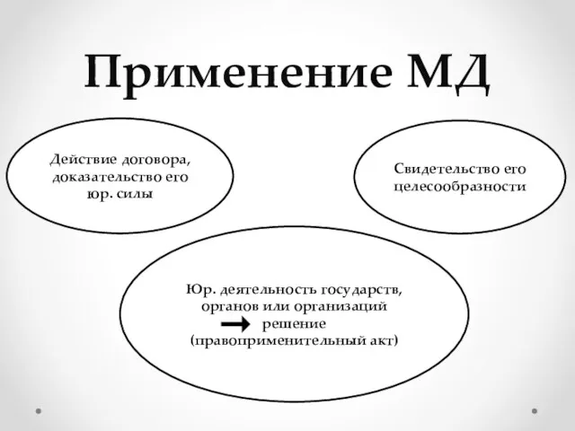 Применение МД Действие договора, доказательство его юр. силы Свидетельство его целесообразности Юр. деятельность