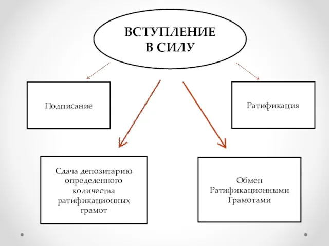 ВСТУПЛЕНИЕ В СИЛУ Подписание Ратификация Обмен Ратификационными Грамотами Сдача депозитарию определенного количества ратификационных грамот