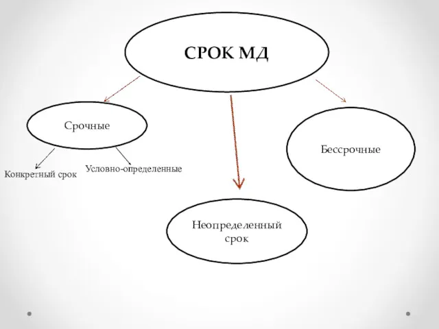 СРОК МД Срочные Бессрочные Неопределенный срок Конкретный срок Условно-определенные