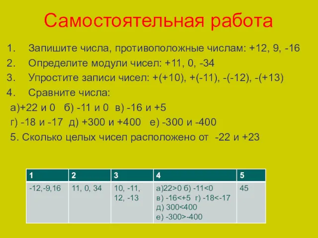 Самостоятельная работа Запишите числа, противоположные числам: +12, 9, -16 Определите