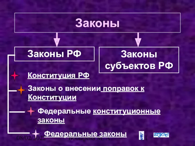 08/02/2022 Бобырева М. А. Законы Законы РФ Законы субъектов РФ Конституция РФ Законы