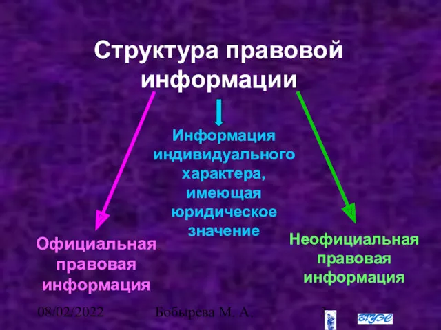 08/02/2022 Бобырева М. А. Структура правовой информации Официальная правовая информация Информация индивидуального характера,