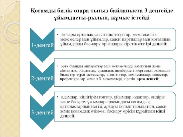 Қоғамды билік өзара тығыз байланыста 3 деңгейде ұйымдасты-рылып, жұмыс істейді