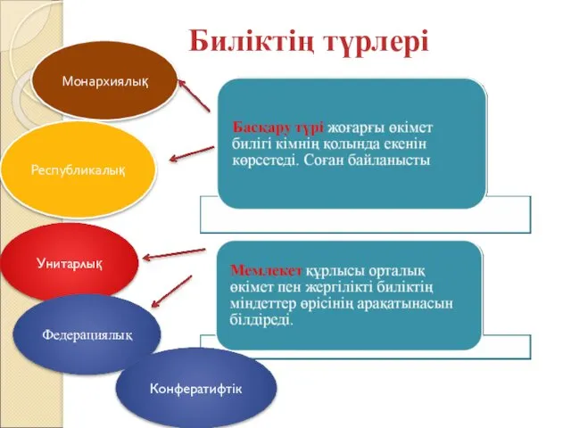 Биліктің түрлері Монархиялық Республикалық Унитарлық Федерациялық Конфератифтік