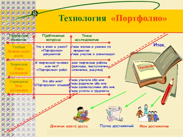 Творческие названия Проблемные вопросы Темы исследования Итак, Дневник моего роста