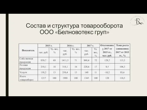 Состав и структура товарооборота ООО «Белновотекс груп»