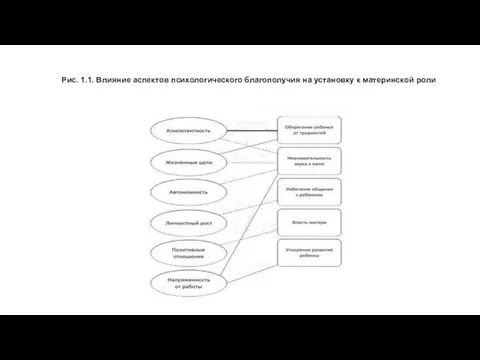 Рис. 1.1. Влияние аспектов психологического благополучия на установку к материнской роли