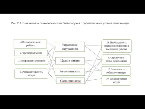 Рис. 2.1. Взаимосвязь психологического благополучия с родительскими установками женщин