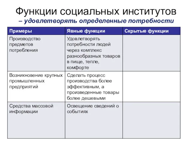 Функции социальных институтов – удовлетворять определенные потребности