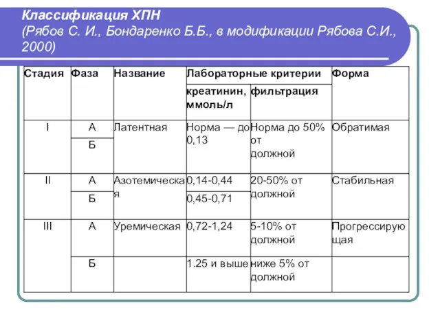 Классификация ХПН (Рябов С. И., Бондаренко Б.Б., в модификации Рябова С.И., 2000)