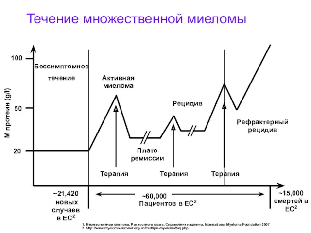 1. Множественная миелома. Рак костного мозга. Справочник пациента. International Myeloma Foundation 2007 2.