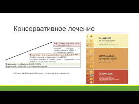 Консервативное лечение «Лестница обезболивания Всемирной организации здравоохранения»