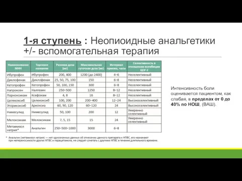 1-я ступень : Неопиоидные анальгетики +/- вспомогательная терапия Интенсивность боли оценивается пациентом, как