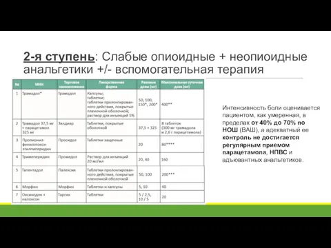 2-я ступень: Слабые опиоидные + неопиоидные анальгетики +/- вспомогательная терапия Интенсивность боли оценивается