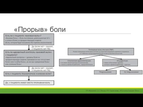 «Прорыв» боли Г.Р. Абузарова, С.Е. Лапина, Р.Р. Сарманаева, «Российский журнал боли»