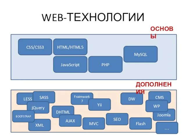 WEB-ТЕХНОЛОГИИ CSS/CSS3 HTML/HTML5 JavaScript PHP MySQL LESS SASS jQuery Flash