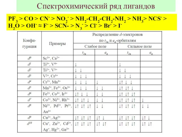 Спектрохимический ряд лигандов PF3 > CO > CN- > NO2-
