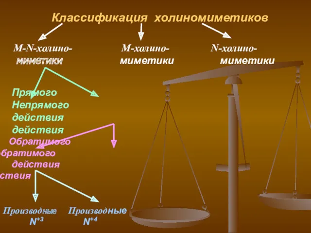 Классификация холиномиметиков M-N-холино- М-холино- N-холино- миметики миметики миметики Прямого Непрямого