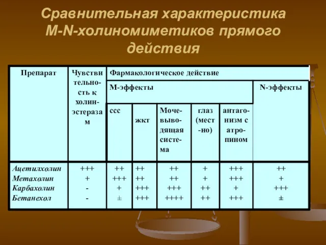 Сравнительная характеристика M-N-холиномиметиков прямого действия