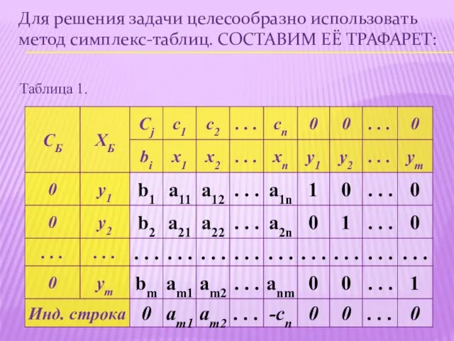 Для решения задачи целесообразно использовать метод симплекс-таблиц. СОСТАВИМ ЕЁ ТРАФАРЕТ: Таблица 1.