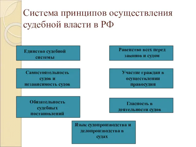 Система принципов осуществления судебной власти в РФ Единство судебной системы