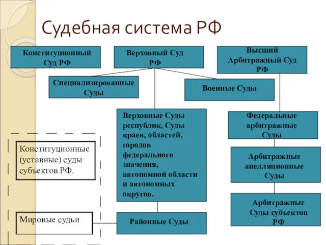 Судебная система РФ Верховный Суд РФ Конституционный Суд РФ Высший