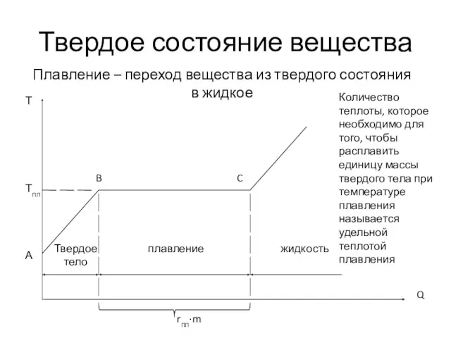 Твердое состояние вещества Плавление – переход вещества из твердого состояния