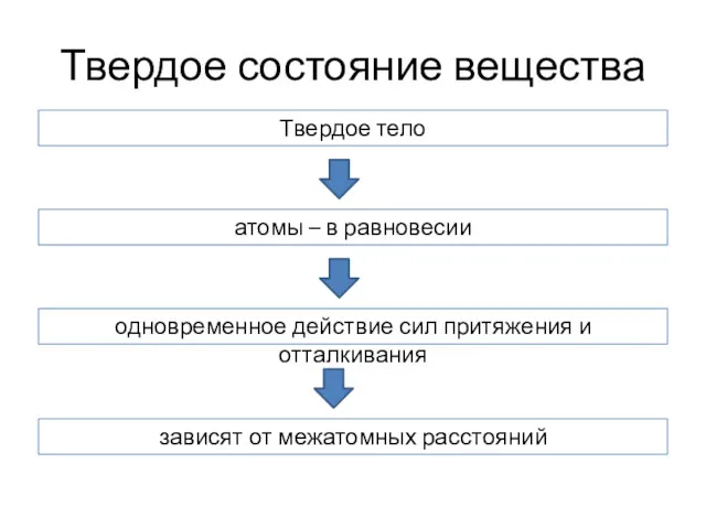 Твердое состояние вещества Твердое тело атомы – в равновесии одновременное