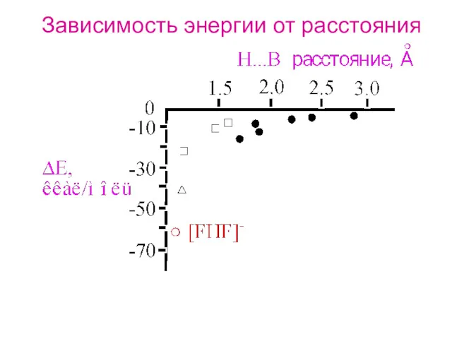 Зависимость энергии от расстояния