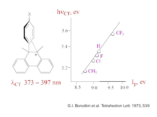 G.I. Borodkin et al. Tetrahedron Lett. 1973, 539