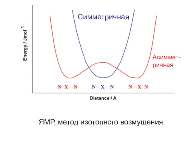 Cимметричная Асиммет- ричная ЯМР, метод изотопного возмущения