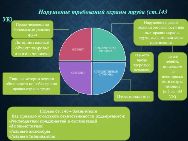 Нарушение требований охраны труда (ст.143 УК) Неосторожность Лицо, на котором