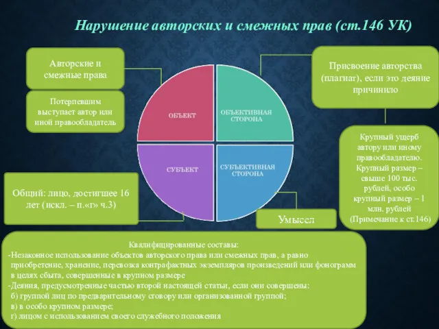 Нарушение авторских и смежных прав (ст.146 УК) Умысел Общий: лицо,