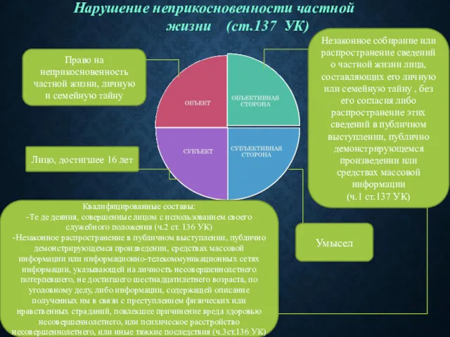 Нарушение неприкосновенности частной жизни (ст.137 УК) Умысел Лицо, достигшее 16