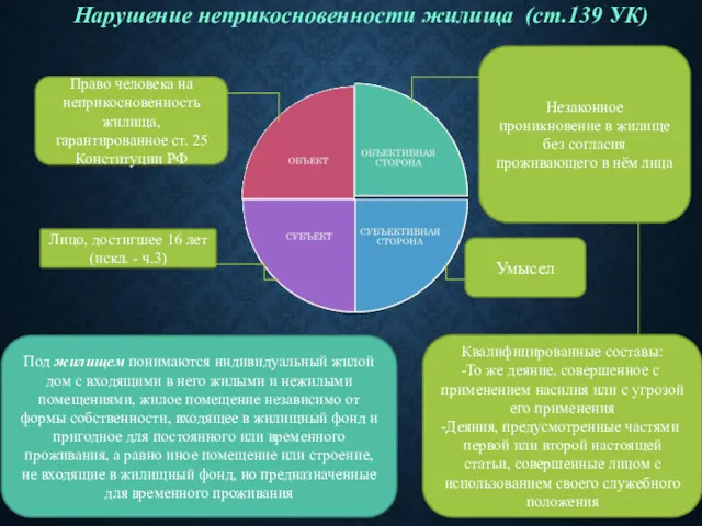 Нарушение неприкосновенности жилища (ст.139 УК) Умысел Лицо, достигшее 16 лет