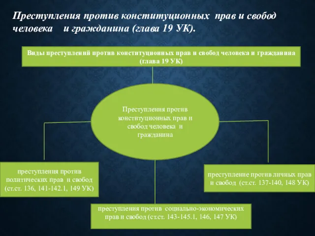 Преступления против конституционных прав и свобод человека и гражданина (глава