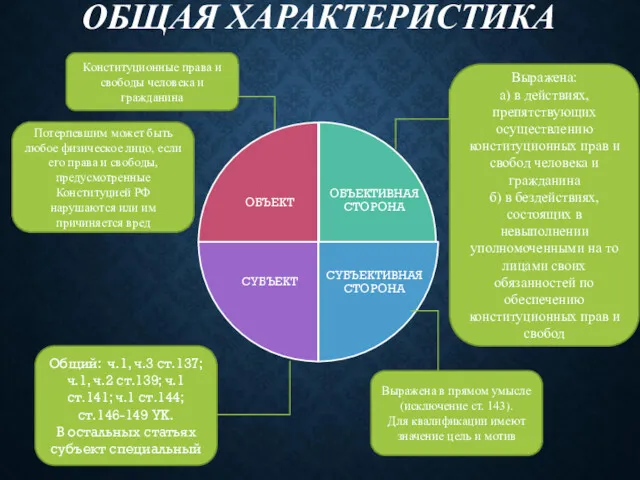 ОБЩАЯ ХАРАКТЕРИСТИКА Конституционные права и свободы человека и гражданина Потерпевшим