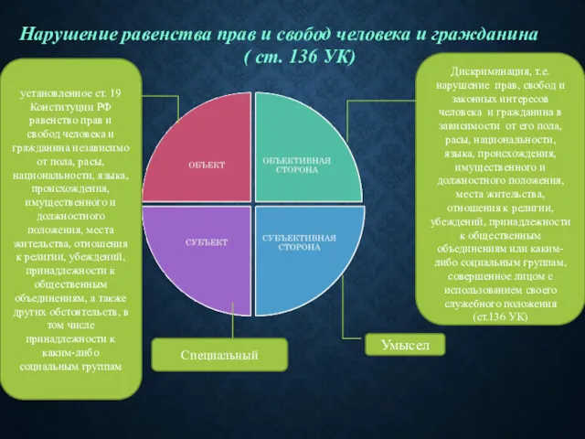 Нарушение равенства прав и свобод человека и гражданина ( ст.