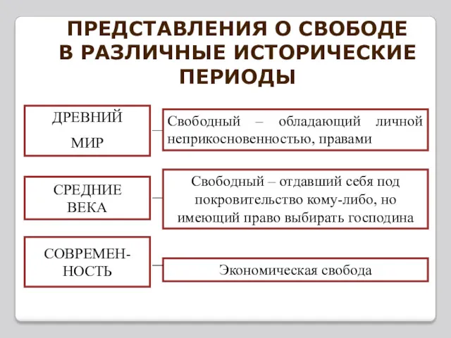 ПРЕДСТАВЛЕНИЯ О СВОБОДЕ В РАЗЛИЧНЫЕ ИСТОРИЧЕСКИЕ ПЕРИОДЫ