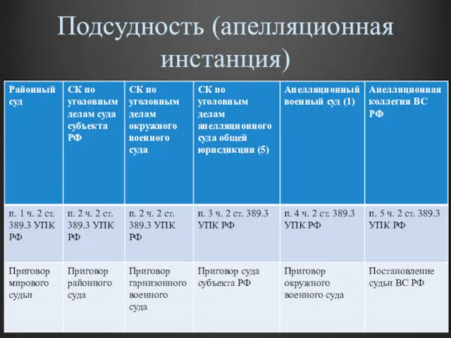 Подсудность (апелляционная инстанция)