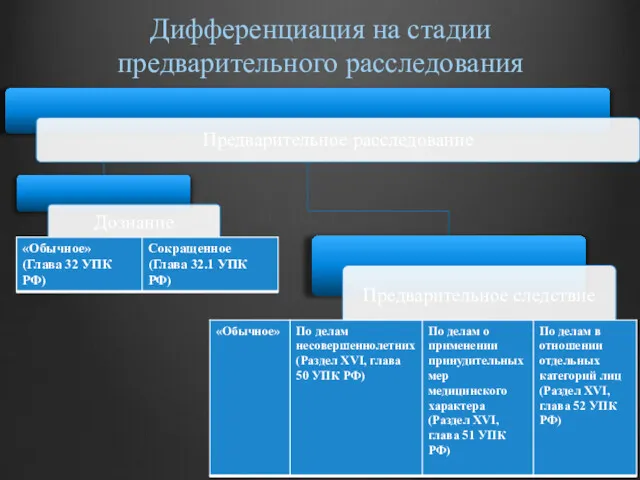 Дифференциация на стадии предварительного расследования