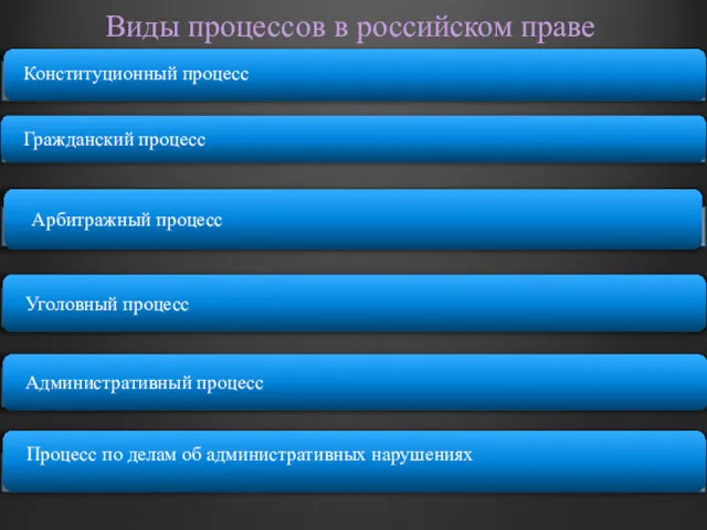 Виды процессов в российском праве