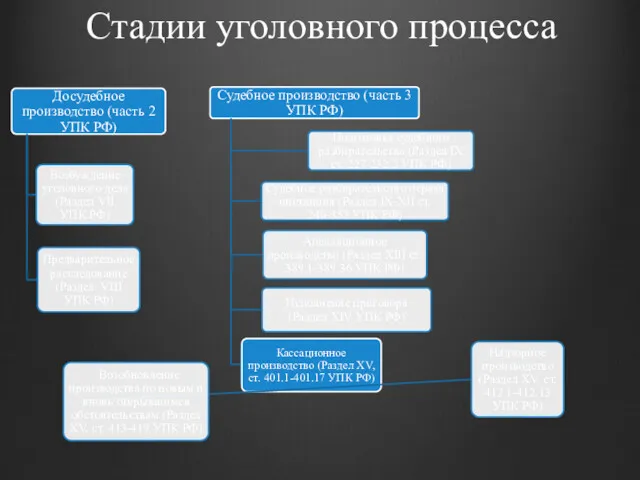 Стадии уголовного процесса