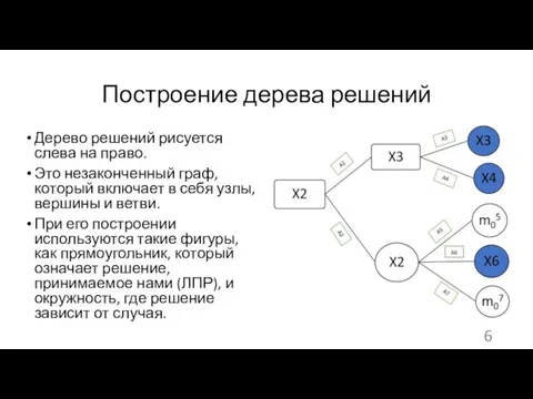 Построение дерева решений Дерево решений рисуется слева на право. Это