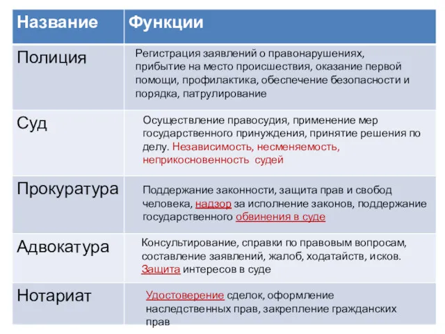 Регистрация заявлений о правонарушениях, прибытие на место происшествия, оказание первой помощи, профилактика, обеспечение