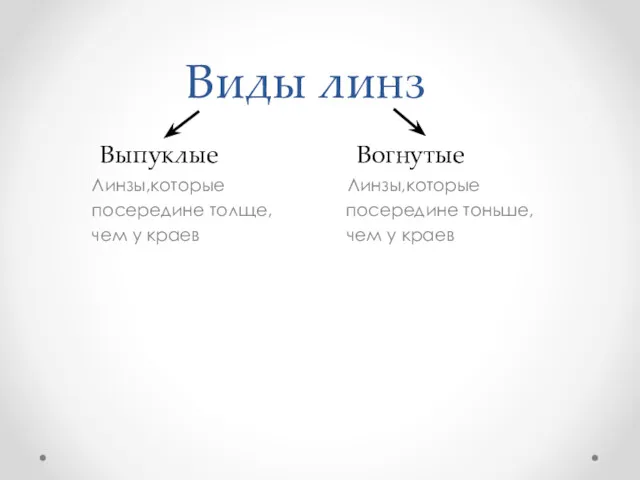 Виды линз Линзы,которые Линзы,которые посередине толще, посередине тоньше, чем у краев чем у краев Выпуклые Вогнутые